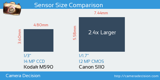 Kodak M590 vs Canon S110 Sensor Size Comparison