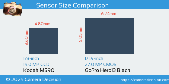 Kodak M590 vs GoPro Hero13 Black Sensor Size Comparison