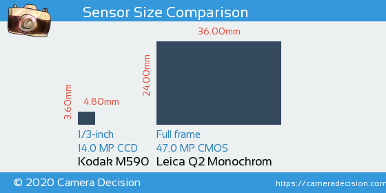 Kodak M590 vs Leica Q2 Monochrom Sensor Size Comparison