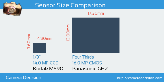 Kodak M590 vs Panasonic GH2 Sensor Size Comparison