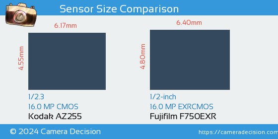 Kodak AZ255 vs Fujifilm F750EXR Sensor Size Comparison
