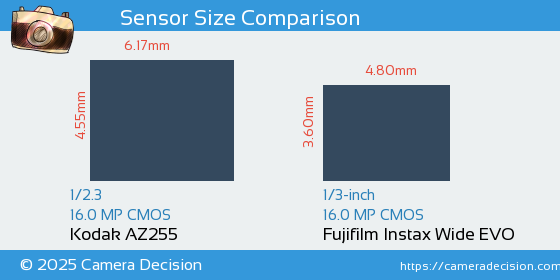 Kodak AZ255 vs Fujifilm Instax Wide EVO Sensor Size Comparison