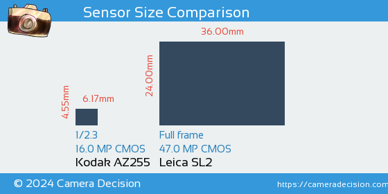 Kodak AZ255 vs Leica SL2 Sensor Size Comparison