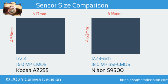 Kodak AZ255 vs Nikon S9500 Sensor Size Comparison