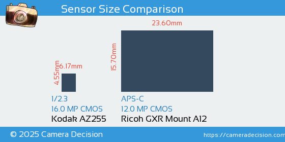 Kodak AZ255 vs Ricoh GXR Mount A12 Sensor Size Comparison