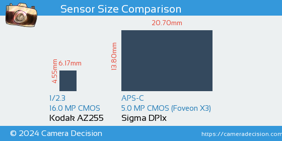 Kodak AZ255 vs Sigma DP1x Sensor Size Comparison
