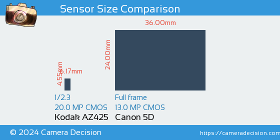 Kodak AZ425 vs Canon 5D Sensor Size Comparison