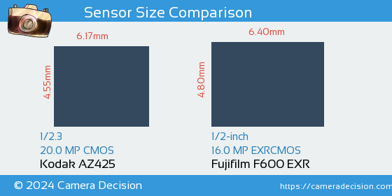 Kodak AZ425 vs Fujifilm F600 EXR Sensor Size Comparison