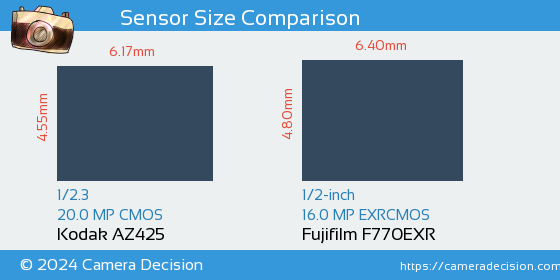 Kodak AZ425 vs Fujifilm F770EXR Sensor Size Comparison