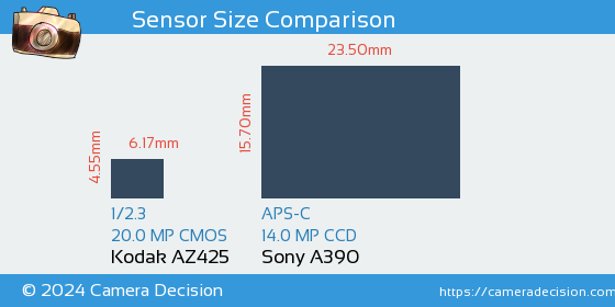 Kodak AZ425 vs Sony A390 Sensor Size Comparison