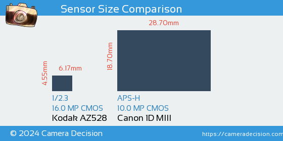 Kodak AZ528 vs Canon 1D MIII Sensor Size Comparison