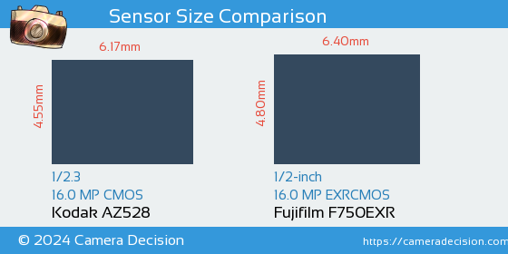 Kodak AZ528 vs Fujifilm F750EXR Sensor Size Comparison