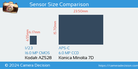 Kodak AZ528 vs Konica Minolta 7D Sensor Size Comparison