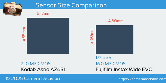 Kodak Astro AZ651 vs Fujifilm Instax Wide EVO Sensor Size Comparison