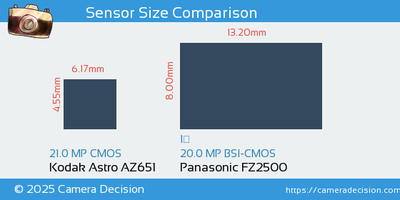 Kodak Astro AZ651 vs Panasonic FZ2500 Sensor Size Comparison