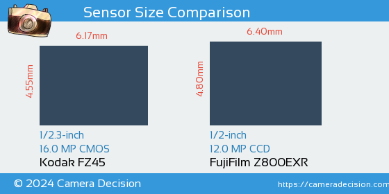 Kodak FZ45 vs FujiFilm Z800EXR Sensor Size Comparison