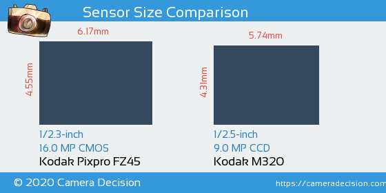 Kodak FZ45 vs Kodak M320 Sensor Size Comparison