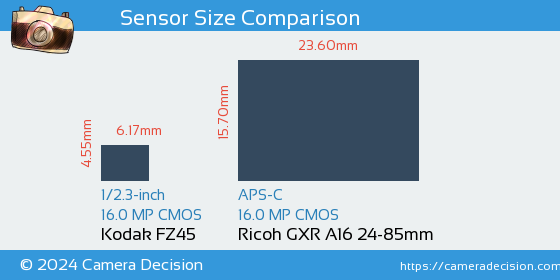 Kodak FZ45 vs Ricoh GXR A16 24-85mm Sensor Size Comparison