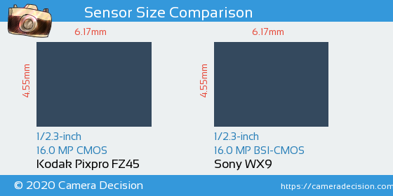 Kodak FZ45 vs Sony WX9 Sensor Size Comparison