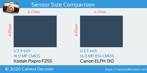 Kodak FZ55 vs Canon ELPH 130 Sensor Size Comparison