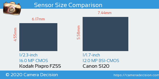 Kodak FZ55 vs Canon S120 Sensor Size Comparison