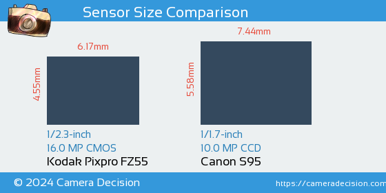 Kodak FZ55 vs Canon S95 Sensor Size Comparison