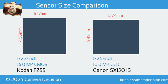 Kodak FZ55 vs Canon SX120 IS Sensor Size Comparison