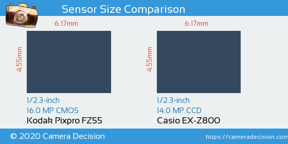 Kodak FZ55 vs Casio EX-Z800 Sensor Size Comparison