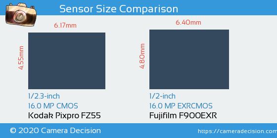 Kodak FZ55 vs Fujifilm F900EXR Sensor Size Comparison