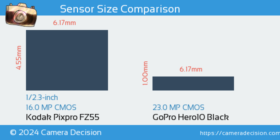 Kodak FZ55 vs GoPro Hero10 Black Sensor Size Comparison
