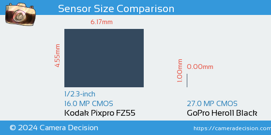 Kodak FZ55 vs GoPro Hero11 Black Sensor Size Comparison