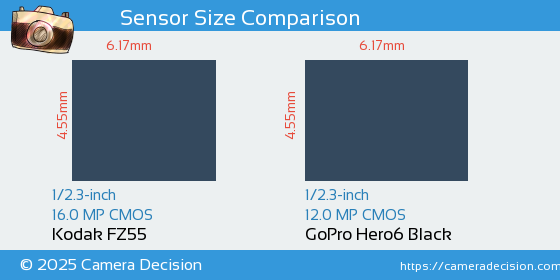 Kodak FZ55 vs GoPro Hero6 Black Sensor Size Comparison