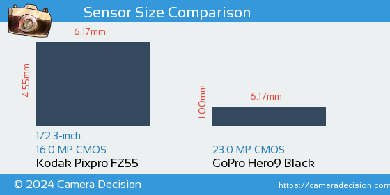 Kodak FZ55 vs GoPro Hero9 Black Sensor Size Comparison