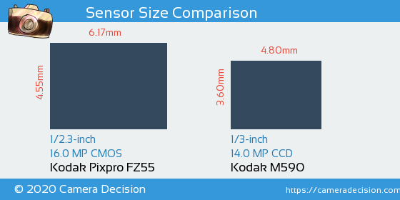 Kodak FZ55 vs Kodak M590 Sensor Size Comparison
