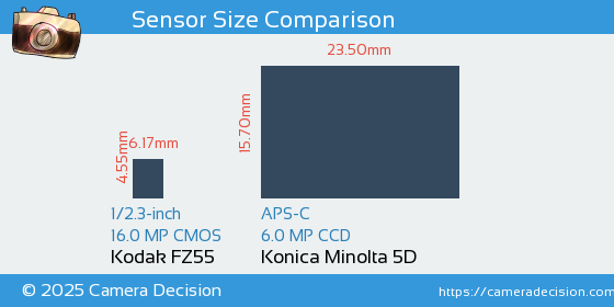 Kodak FZ55 vs Konica Minolta 5D Sensor Size Comparison