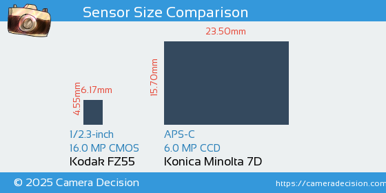 Kodak FZ55 vs Konica Minolta 7D Sensor Size Comparison