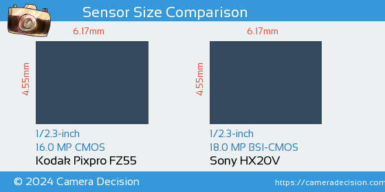 Kodak FZ55 vs Sony HX20V Sensor Size Comparison