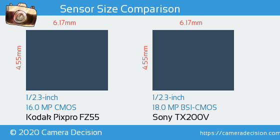 Kodak FZ55 vs Sony TX200V Sensor Size Comparison