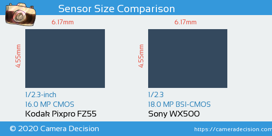 Kodak FZ55 vs Sony WX500 Sensor Size Comparison