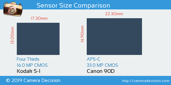 Kodak S-1 vs Canon 90D Sensor Size Comparison