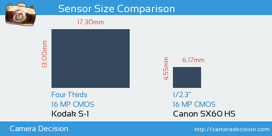 Kodak S-1 vs Canon SX60 HS Sensor Size Comparison