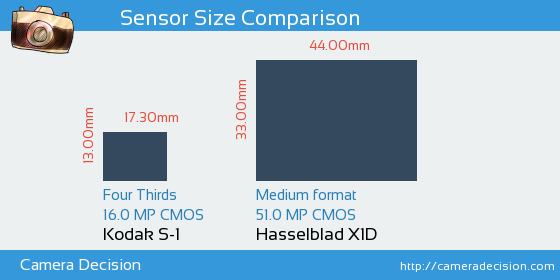 Kodak S-1 vs Hasselblad X1D Sensor Size Comparison