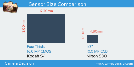 Kodak S-1 vs Nikon S30 Sensor Size Comparison