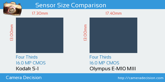 Kodak S-1 vs Olympus E-M10 III Sensor Size Comparison
