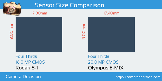 Kodak S-1 vs Olympus E-M1X Sensor Size Comparison