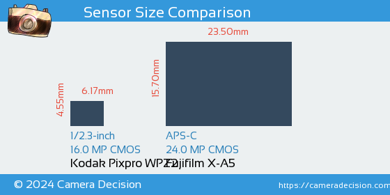 Kodak WPZ2 vs Fujifilm X-A5 Sensor Size Comparison