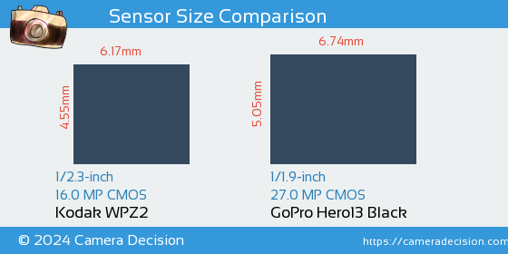 Kodak WPZ2 vs GoPro Hero13 Black Sensor Size Comparison