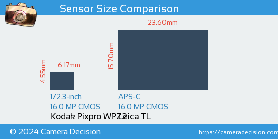 Kodak WPZ2 vs Leica TL Sensor Size Comparison