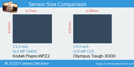 Kodak WPZ2 vs Olympus Tough-3000 Sensor Size Comparison