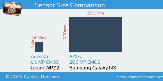 Kodak WPZ2 vs Samsung Galaxy NX Sensor Size Comparison